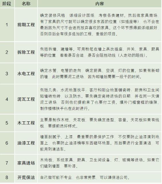装修施工的八个阶段