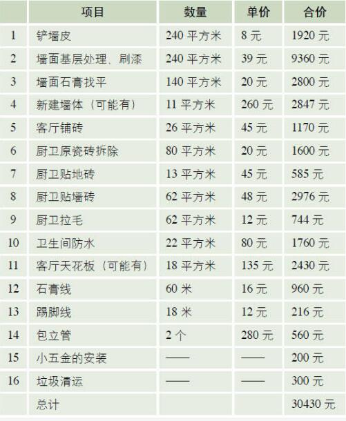 装修轻工辅料费用预算表