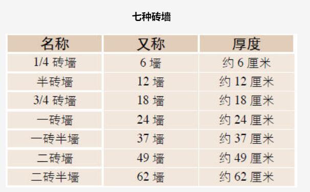 常见的七种砖墙的厚度