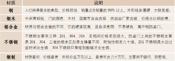 防盗门材质介绍