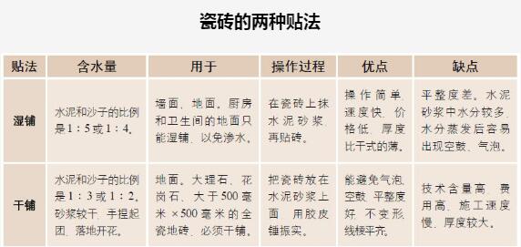 贴瓷砖的两种方法