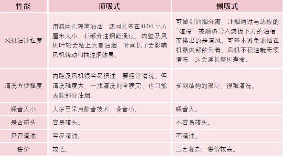 两种抽油烟机的比较 两种抽油烟机的比较