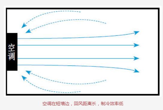 空调在短墙边回风距离长制冷效率低