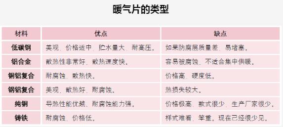 暖气片的类型和优缺点