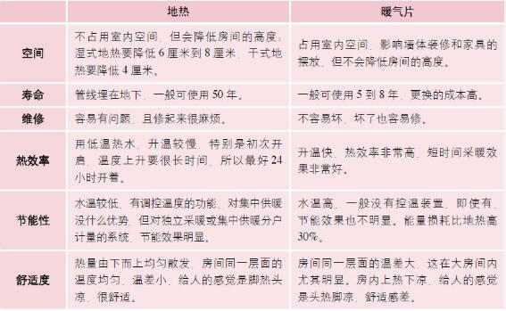 地热与暖气片比较