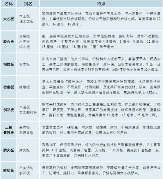 八种板材优缺点