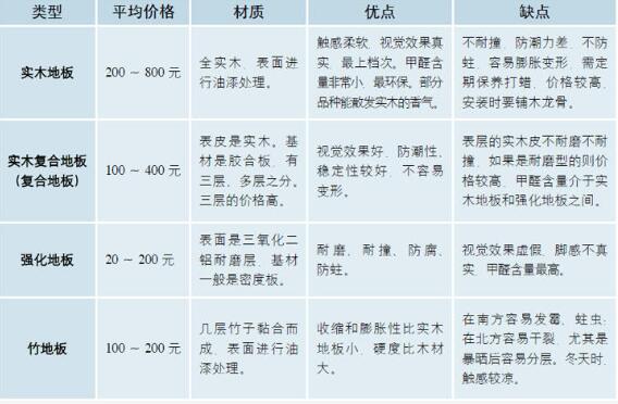 四种地板的优缺点对比