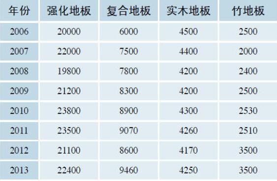 地板的产销量