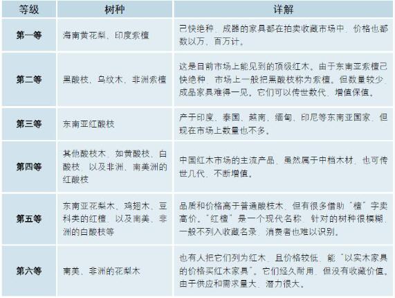 红木的等级