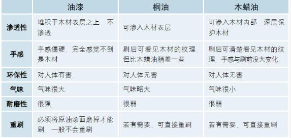 木材表面的三种油