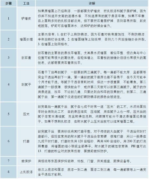 墙面工程的步骤