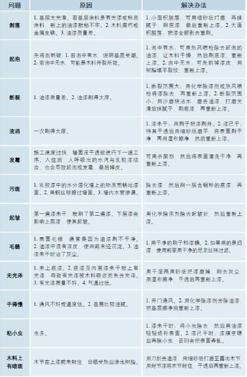 油漆问题的解决办法