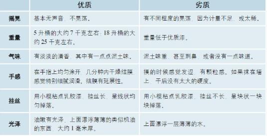 乳胶漆的鉴别方法