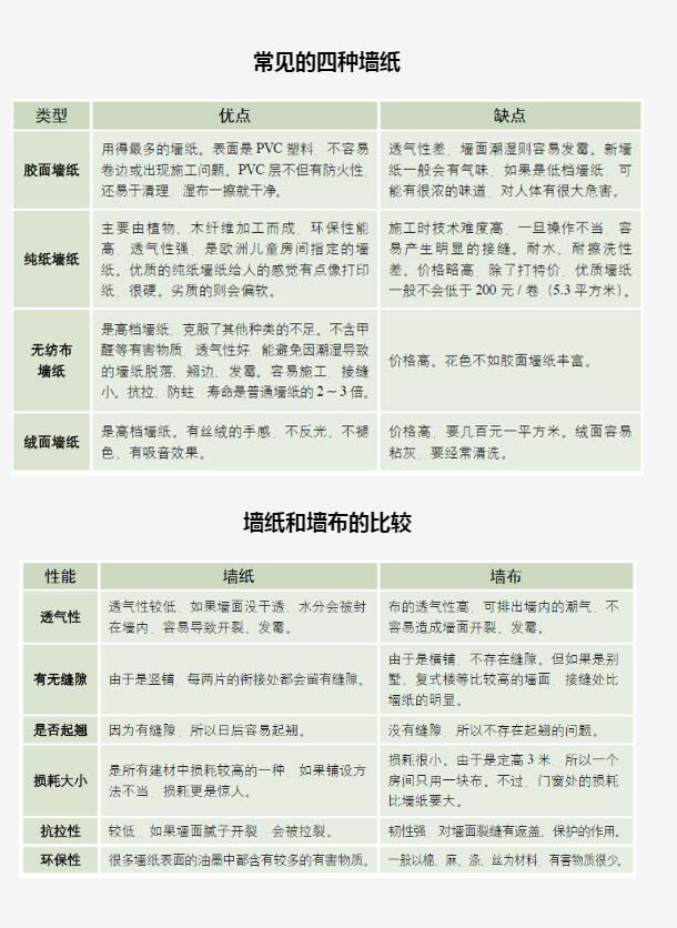 常见的四种墙纸
