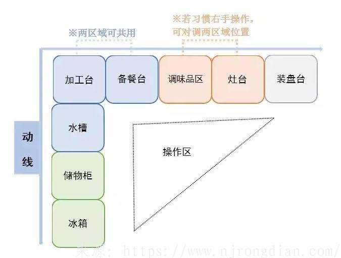 厨房动线设计图