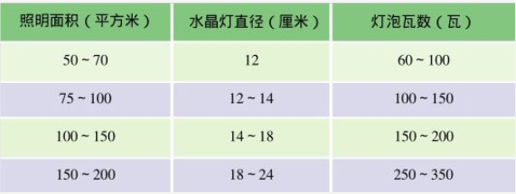 居室面积与水晶灯如何匹配