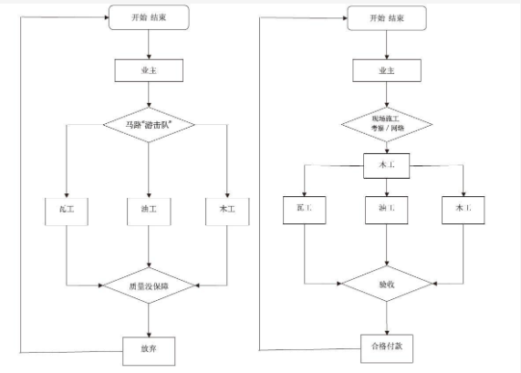 装修流程对比