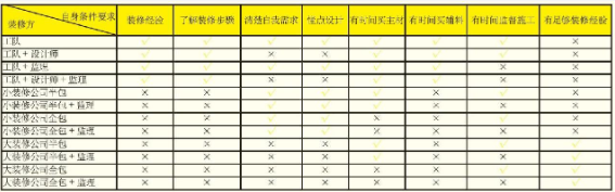 选装修方的“流程图”