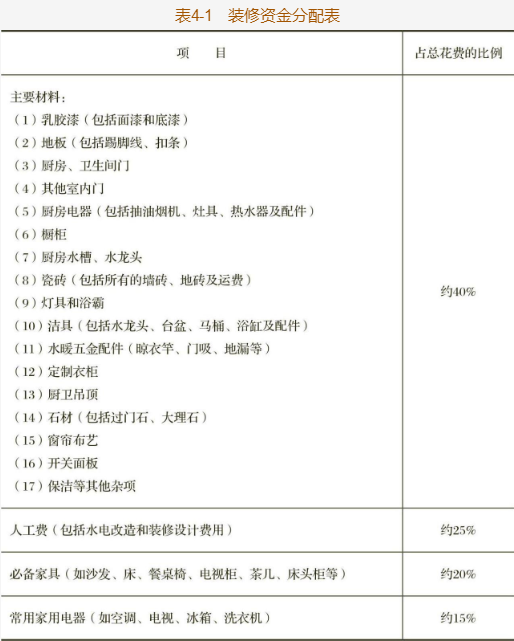 装修资金分配表
