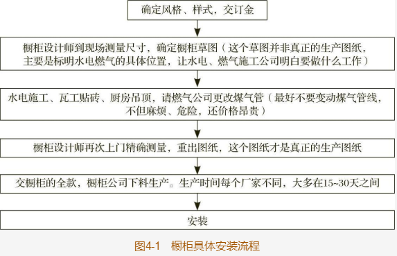 橱柜具体安装流程