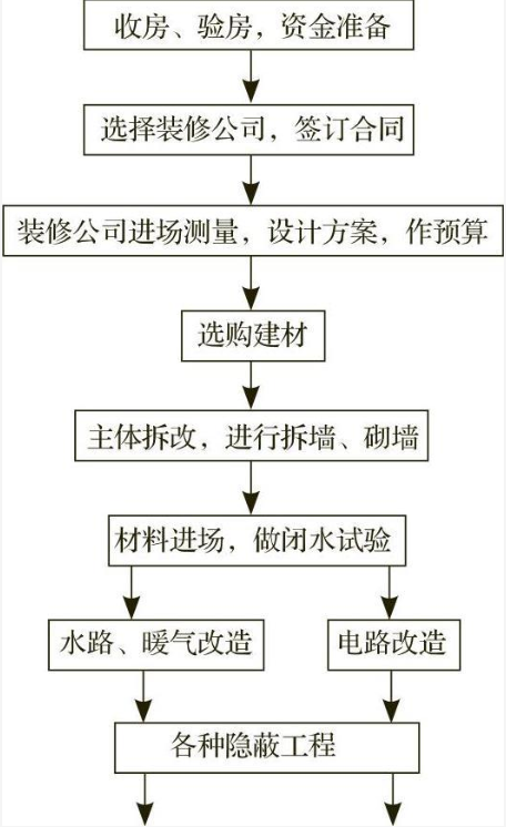 装修流程图