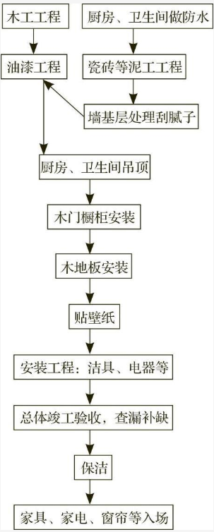 装修流程图2