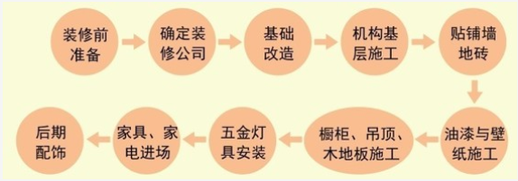 装修流程