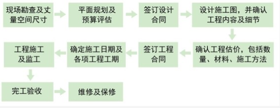设计师工作流程图