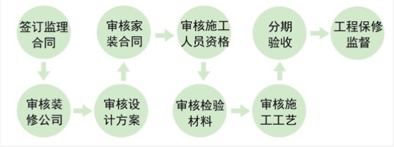 装修监理的服务流程及工作内容