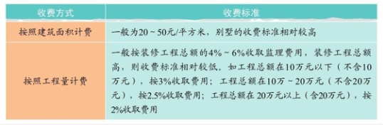 装修监理的收费方式